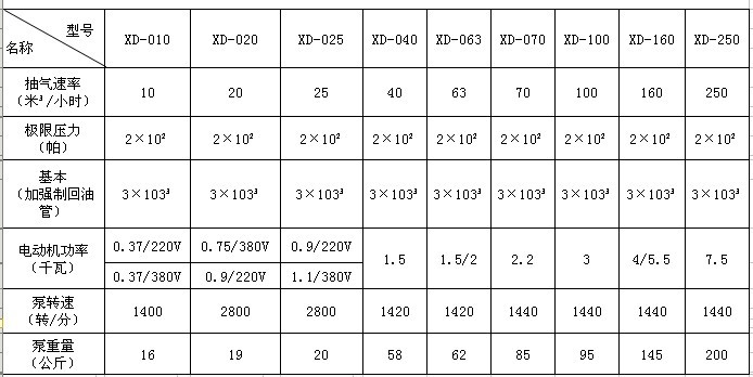 XD型旋片式真空泵性能參數(shù)表