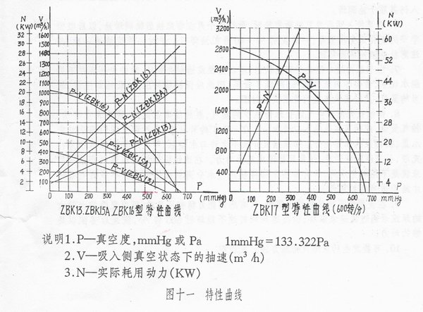 ZBK型羅茨真空泵的曲線圖